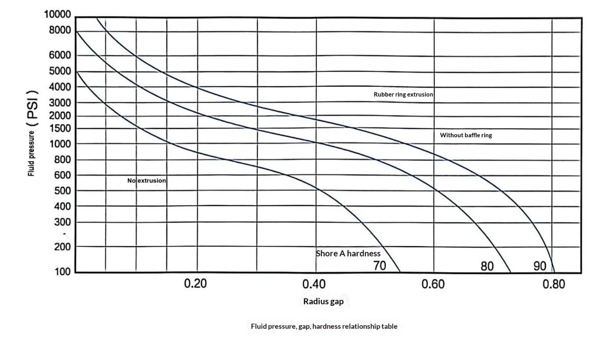 Fluid pressure clearance and hardness Fluid pressure clearance and hardness